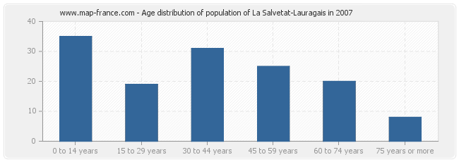 Age distribution of population of La Salvetat-Lauragais in 2007